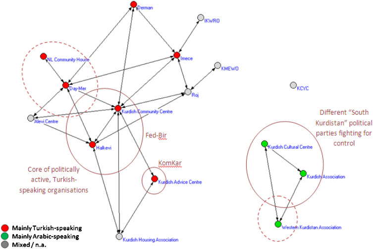 Changing times: Migrants' social network analysis and the ...