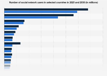 Social network users in leading markets 2029 - Statista