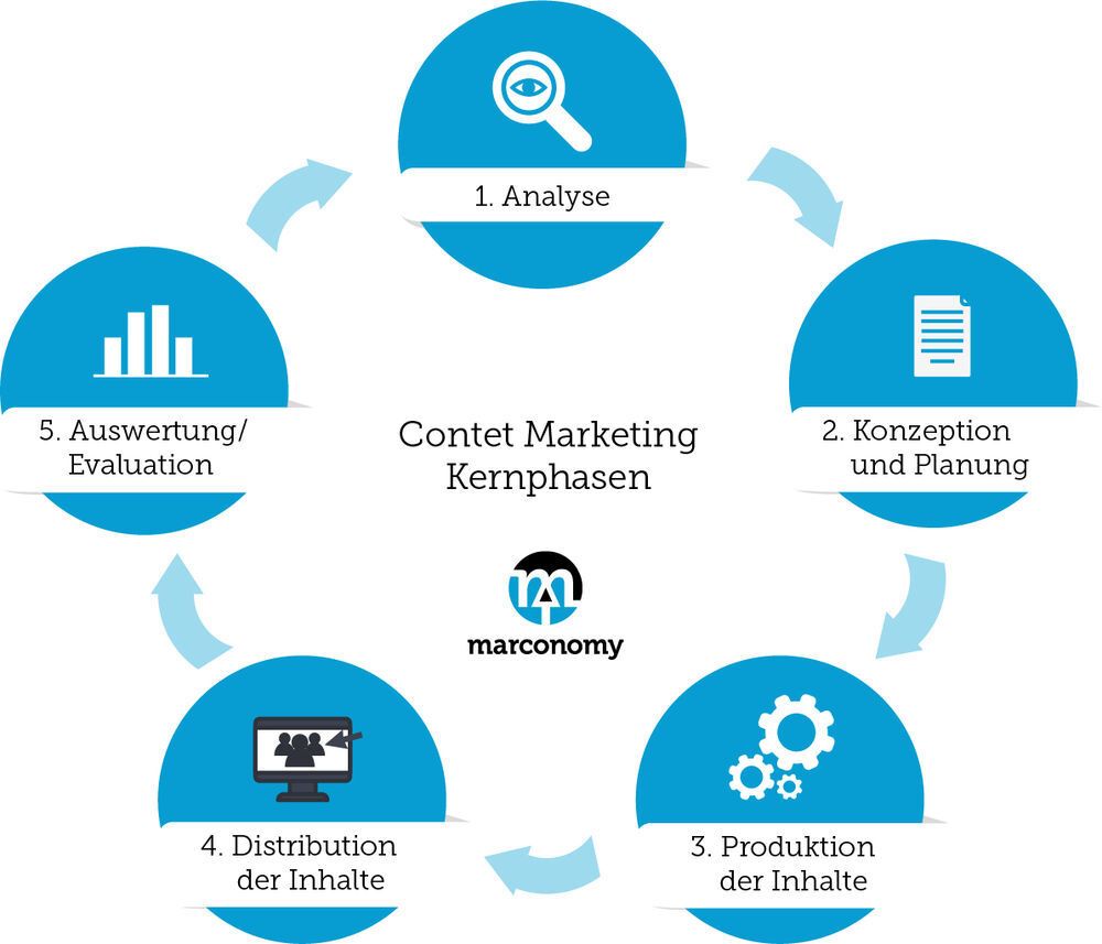 Was ist Content Marketing? Definition, Strategien und Beispiele im B2B ...