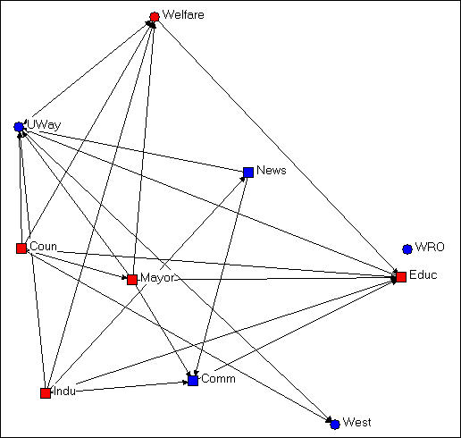 Introduction to Social Network Methods: Chapter 4 ...